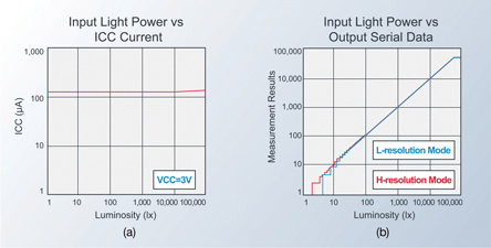 Figure 10: ICC current is independent of luminosity.
